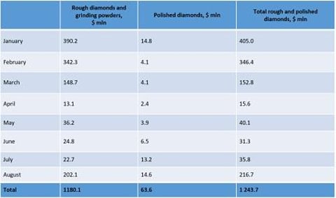 ALROSA reports its August 2020 diamond sales results